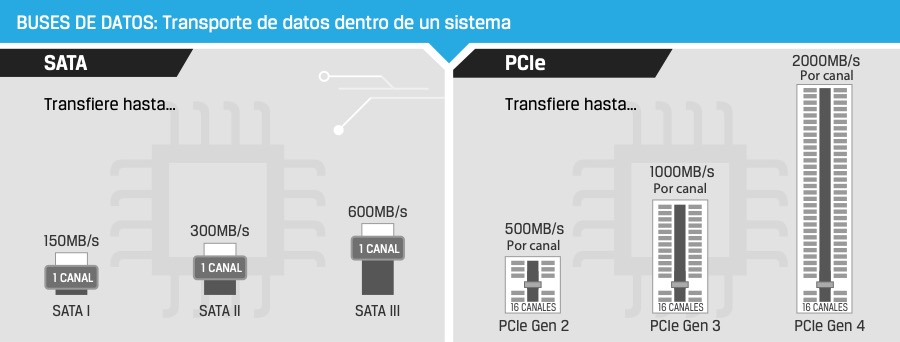 Almacenamiento SSD: antes y ahora