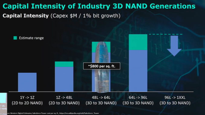 Capital intensity of industry 3D NAND generations