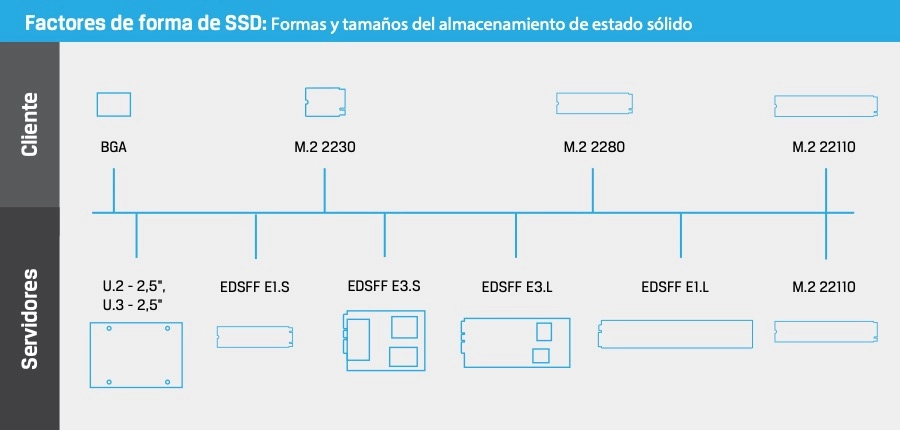 Factores de forma de SSD NVMe