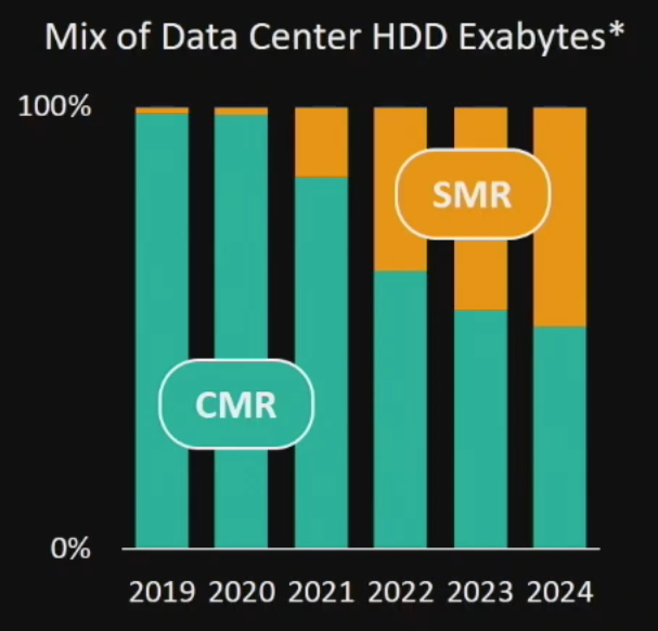 Mix data center HDD exabytes