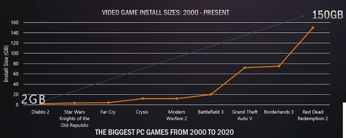 Video game install sizes from 2000 to present